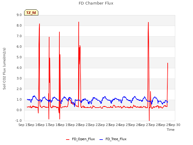 plot of FD Chamber Flux