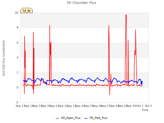 plot of FD Chamber Flux