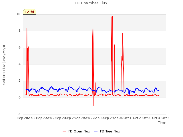 plot of FD Chamber Flux