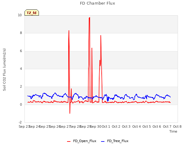 plot of FD Chamber Flux