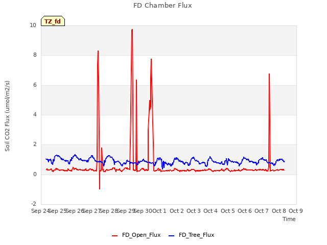 plot of FD Chamber Flux