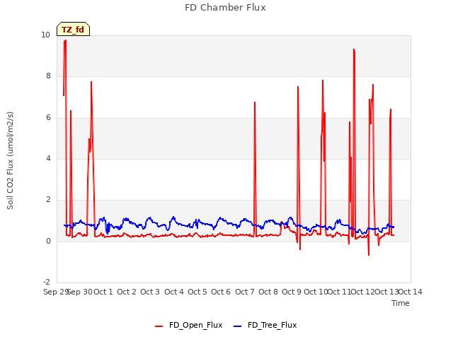 plot of FD Chamber Flux