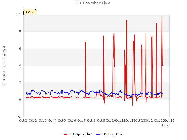 plot of FD Chamber Flux