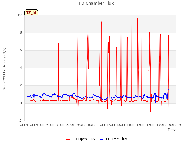 plot of FD Chamber Flux