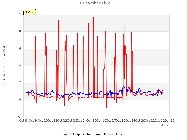 plot of FD Chamber Flux