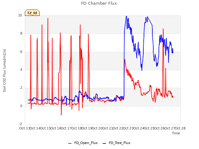 plot of FD Chamber Flux