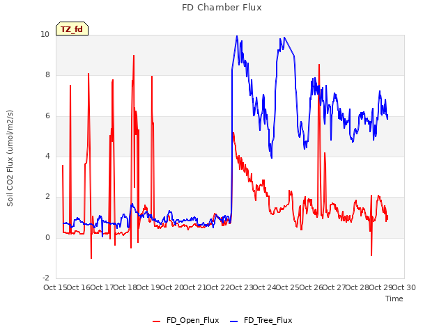 plot of FD Chamber Flux