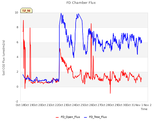 plot of FD Chamber Flux