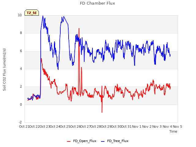 plot of FD Chamber Flux