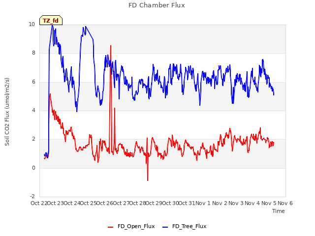 plot of FD Chamber Flux