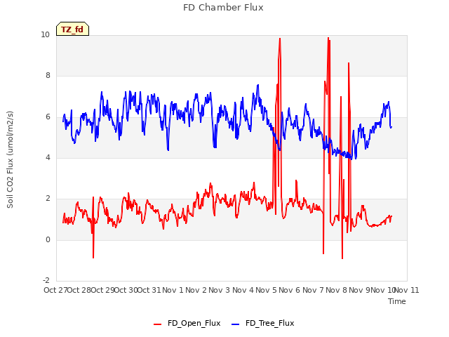 plot of FD Chamber Flux