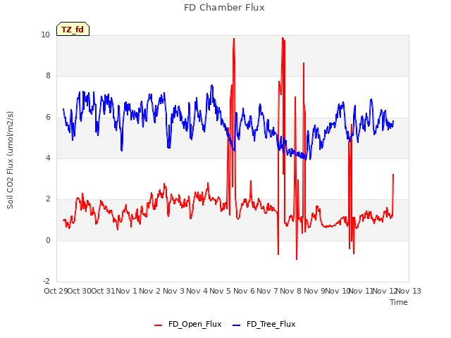 plot of FD Chamber Flux