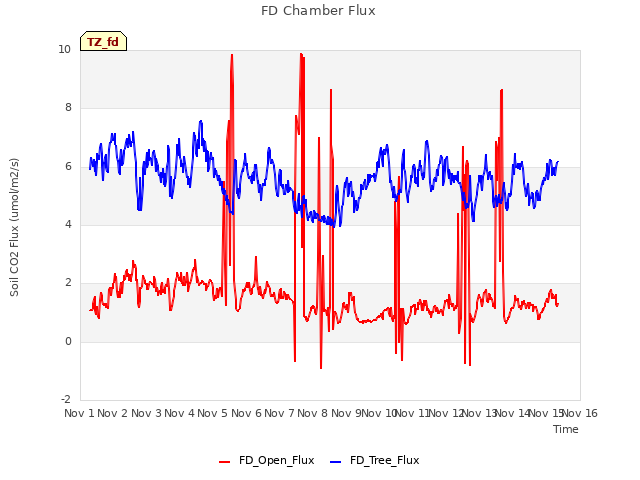 plot of FD Chamber Flux