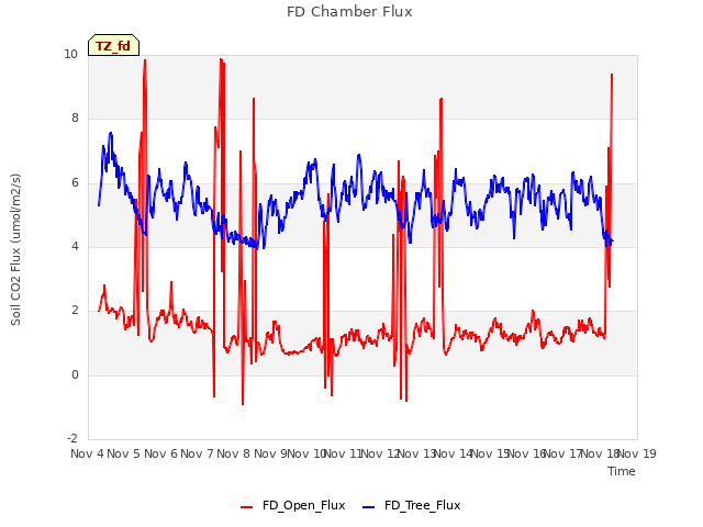 plot of FD Chamber Flux