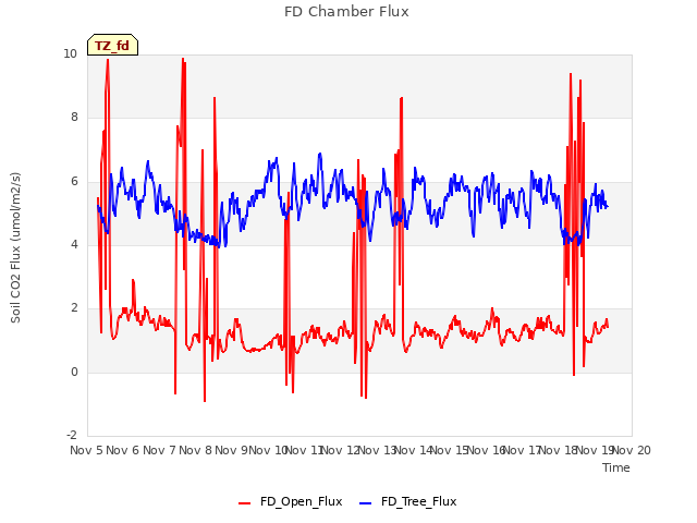 plot of FD Chamber Flux