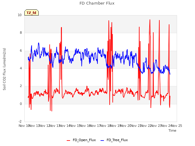 plot of FD Chamber Flux