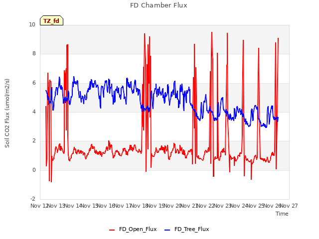 plot of FD Chamber Flux