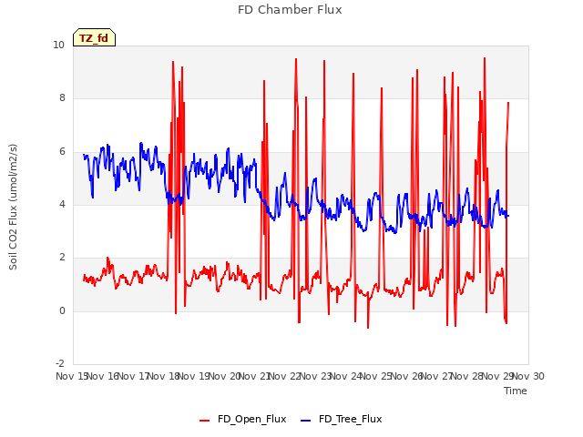 plot of FD Chamber Flux