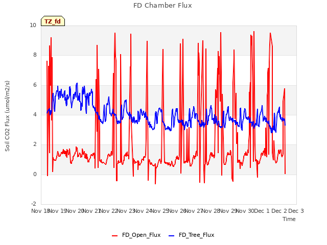 plot of FD Chamber Flux