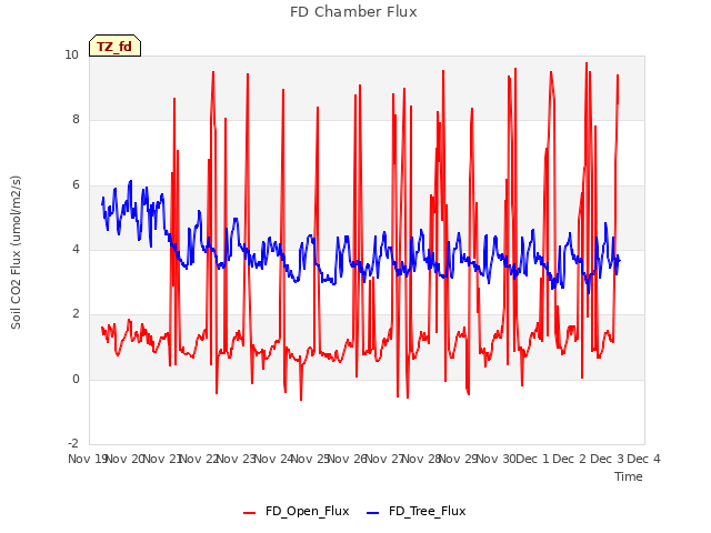 plot of FD Chamber Flux