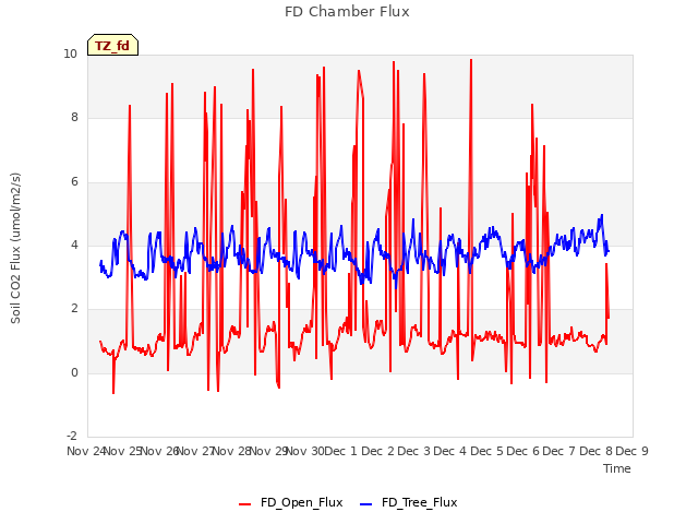 plot of FD Chamber Flux