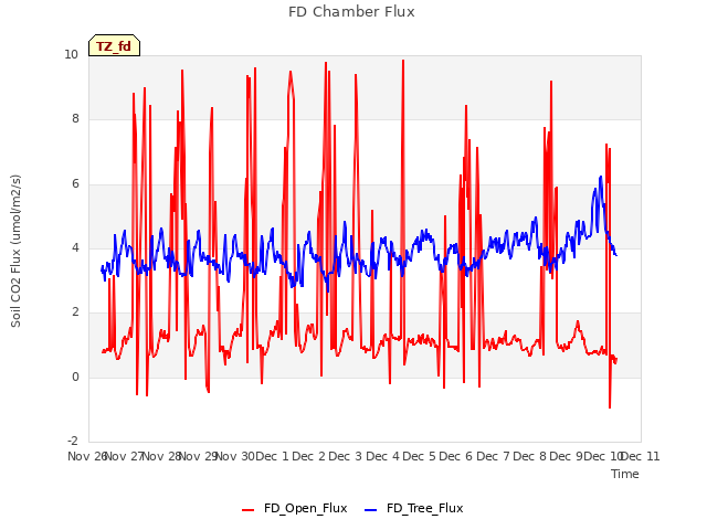 plot of FD Chamber Flux