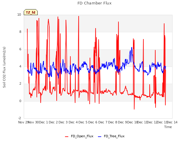 plot of FD Chamber Flux