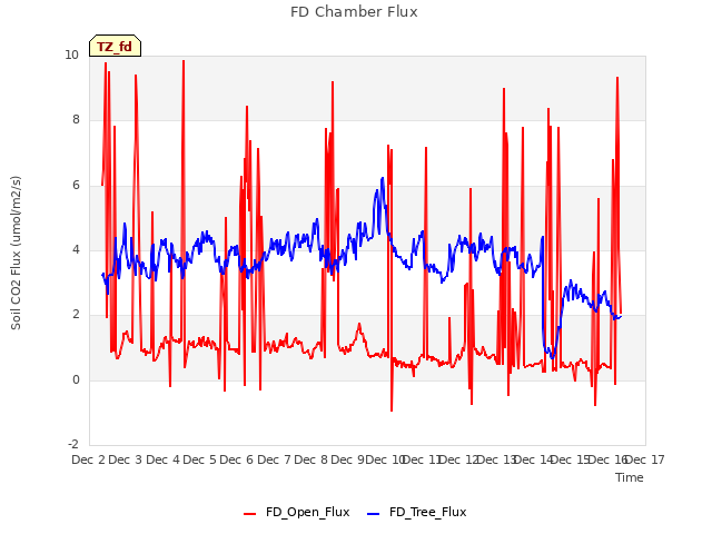 plot of FD Chamber Flux