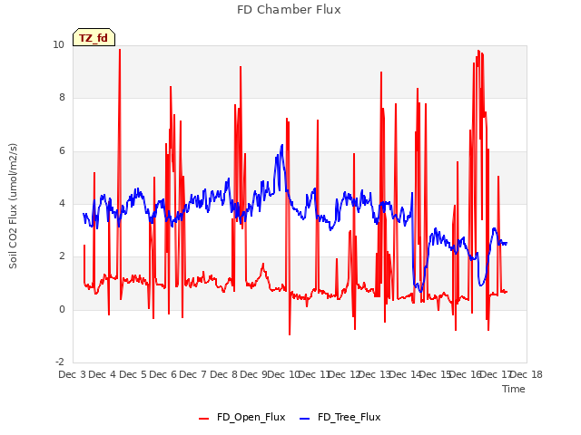 plot of FD Chamber Flux