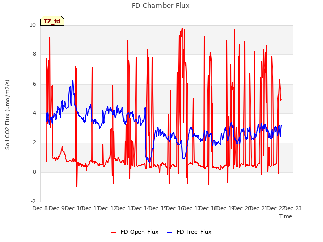 plot of FD Chamber Flux