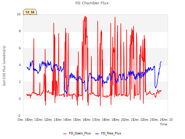 plot of FD Chamber Flux