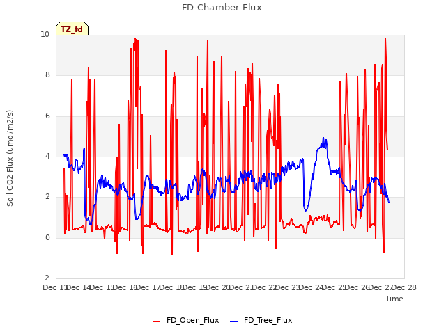 plot of FD Chamber Flux