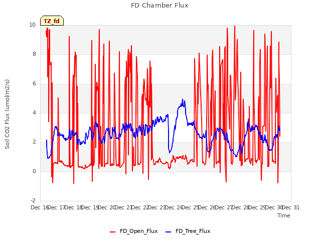 plot of FD Chamber Flux