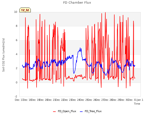 plot of FD Chamber Flux