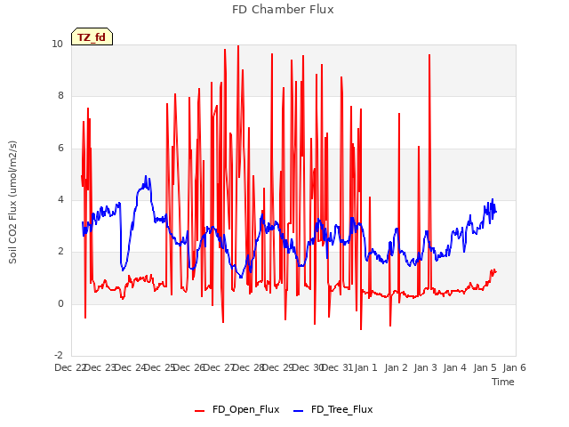 plot of FD Chamber Flux