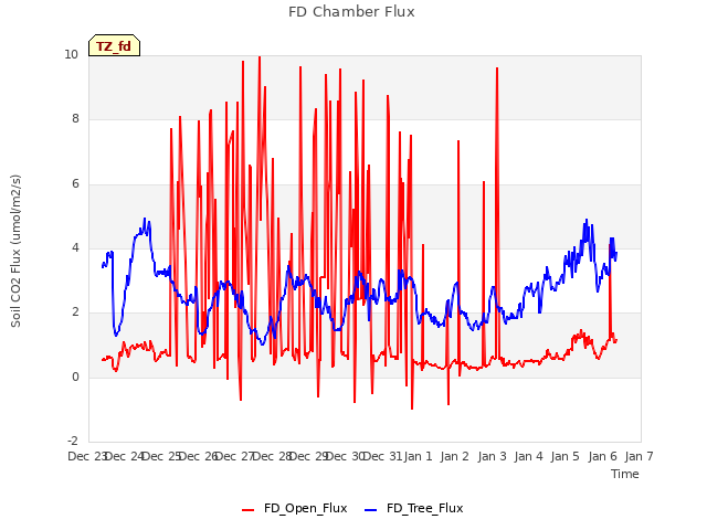 plot of FD Chamber Flux