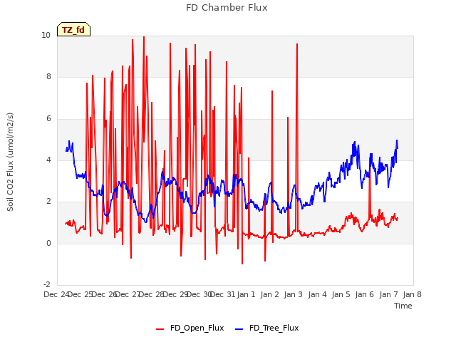 plot of FD Chamber Flux