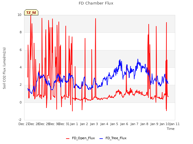 plot of FD Chamber Flux