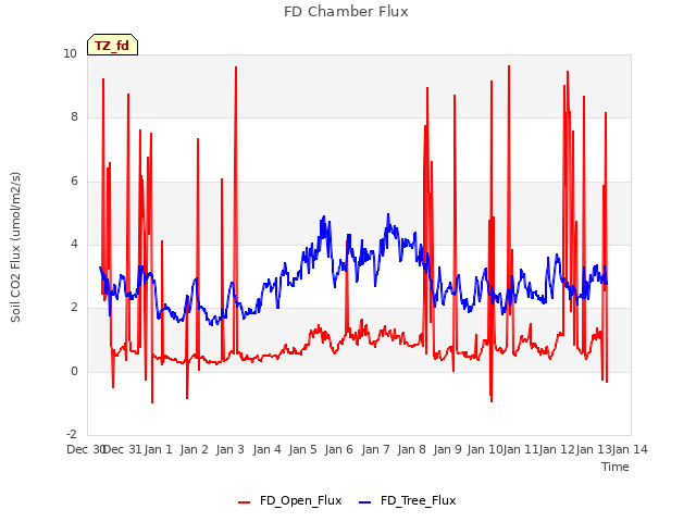 plot of FD Chamber Flux