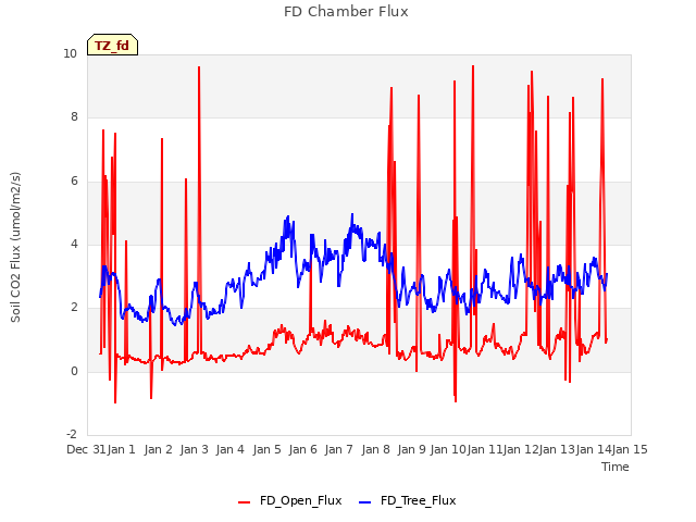 plot of FD Chamber Flux