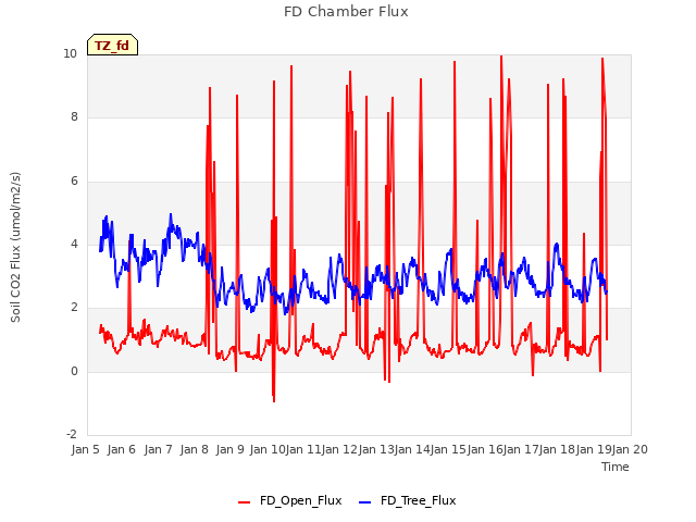 plot of FD Chamber Flux