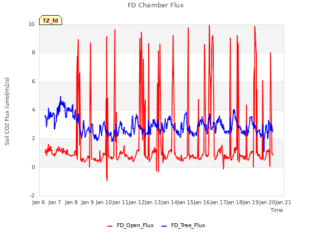 plot of FD Chamber Flux