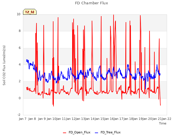 plot of FD Chamber Flux