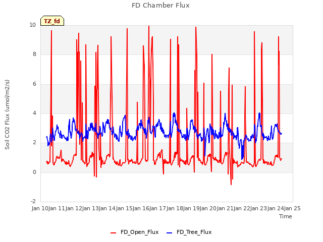 plot of FD Chamber Flux