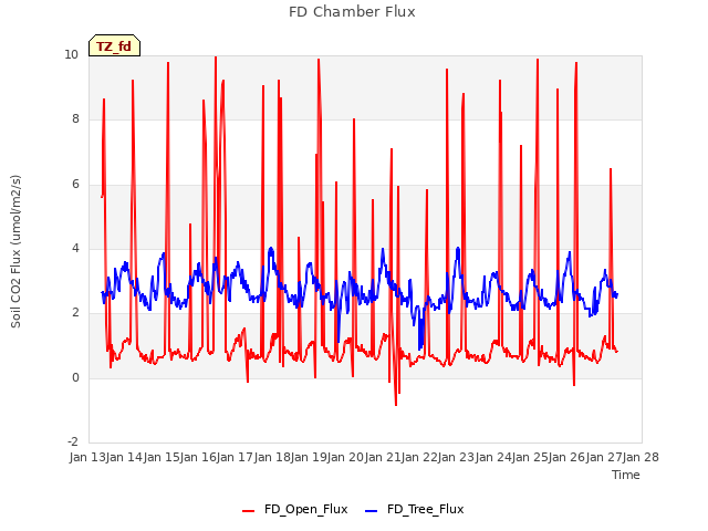 plot of FD Chamber Flux