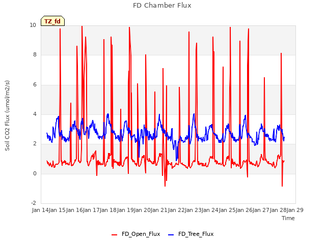 plot of FD Chamber Flux