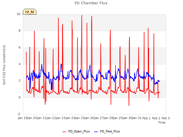 plot of FD Chamber Flux