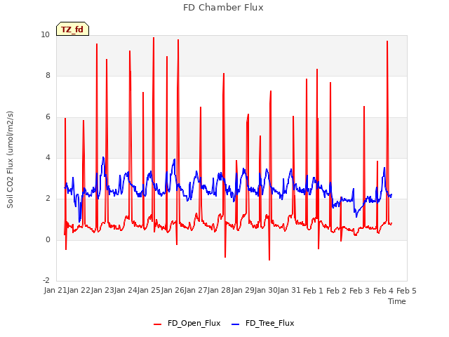 plot of FD Chamber Flux