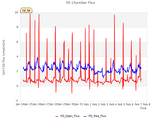 plot of FD Chamber Flux