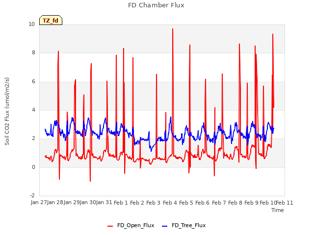 plot of FD Chamber Flux